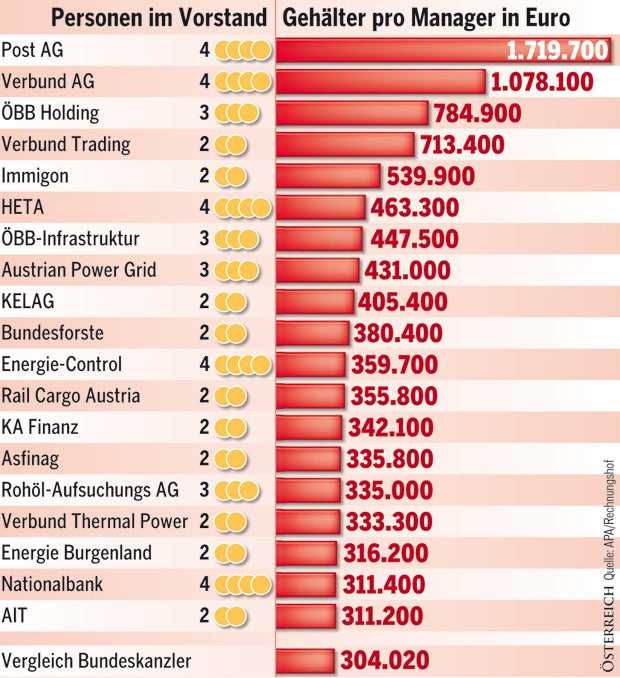 Top-Gagen für Staatsmanager