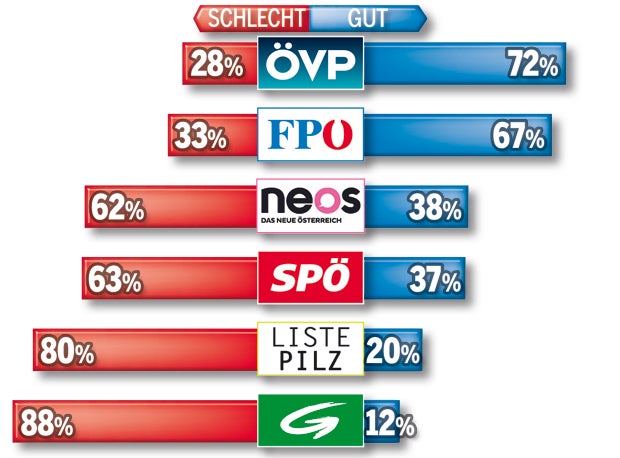 NÖ-Wahl: ÖVP und FPÖ im Umfragehoch