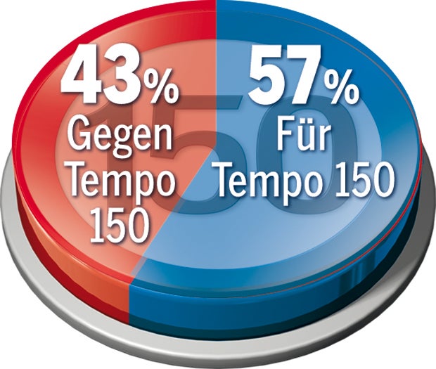 57 % für Rasen auf Autobahnen