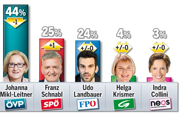 Umfrage: Mikl kratzt an Absoluter