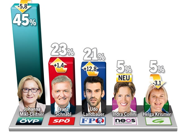 Umfrage: Mikl kratzt an Absoluter