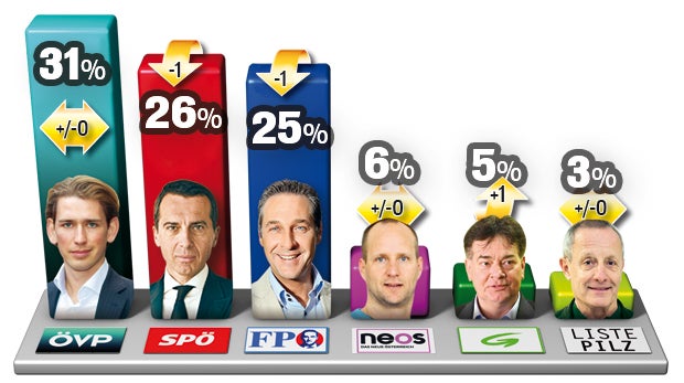 Kurz kann Vorsprung ausbauen