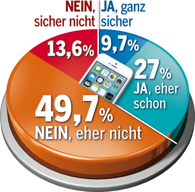 Studie: Handy wichtiger als Sex