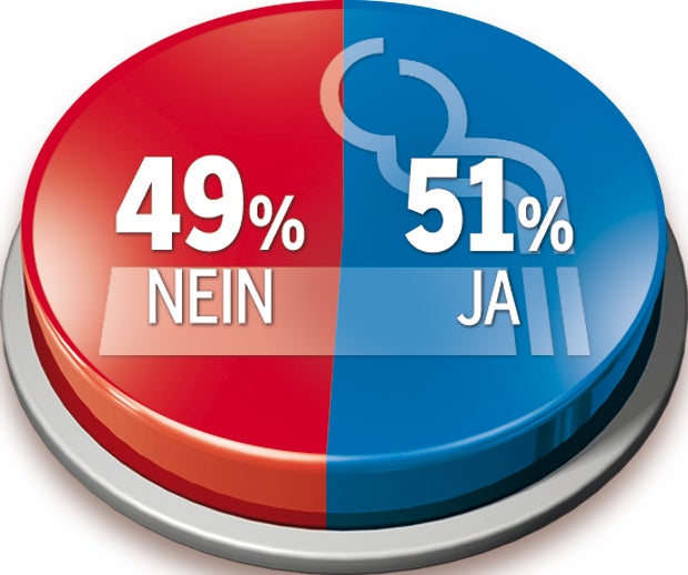 Rauchverbot: 51% wollen unterschreiben