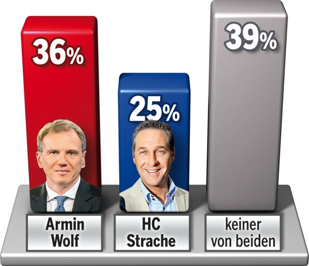 86% sind für Aus der ORF-Gebühr