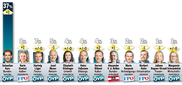 Umfrage: SPÖ im Sinkflug