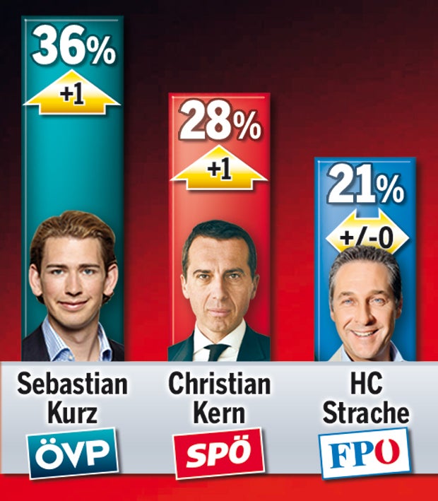 Kurz und Kern ziehen Strache davon