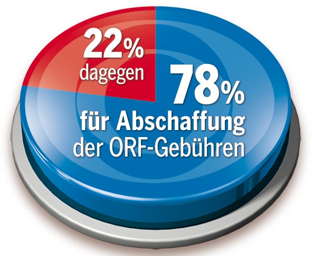 ORF & Rauchen: Mehrheit für Abstimmungen