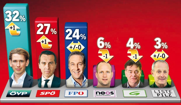 Kurz und Kern ziehen Strache davon