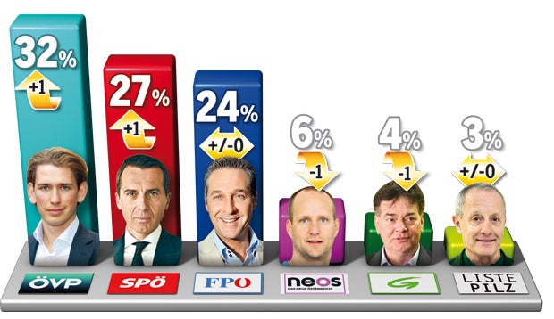 100 Tage Regierung: Das erste Zeugnis