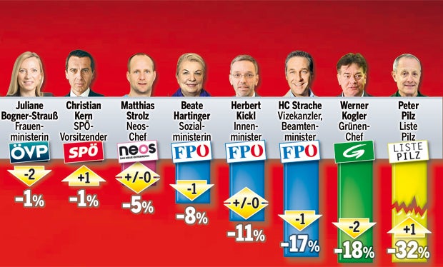 Kurz und Kern ziehen Strache davon