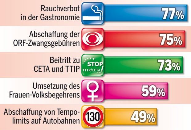 ORF & Rauchen: Mehrheit für Abstimmungen