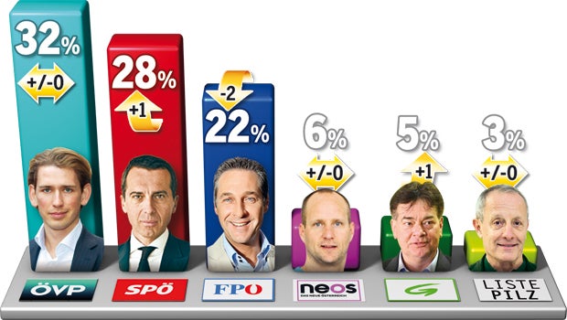 Kurz und Kern hängen Strache ab