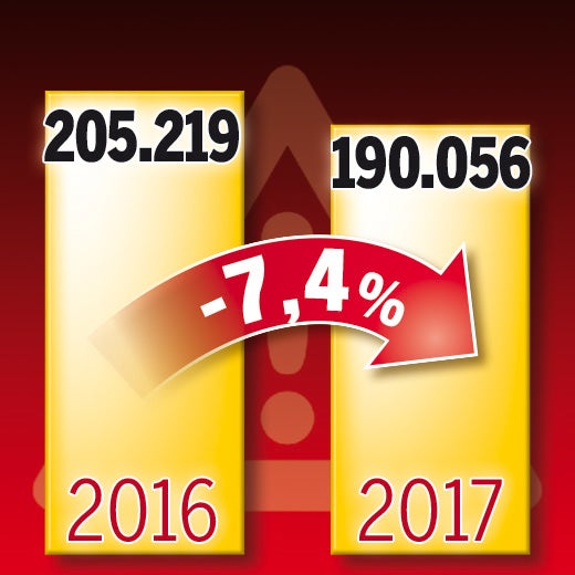 Alle 3 Minuten passiert ein Verbrechen