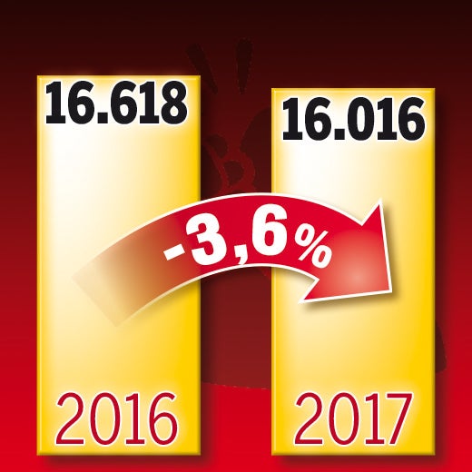 Alle 3 Minuten passiert ein Verbrechen