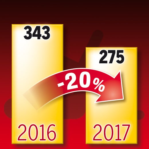 Alle 3 Minuten passiert ein Verbrechen