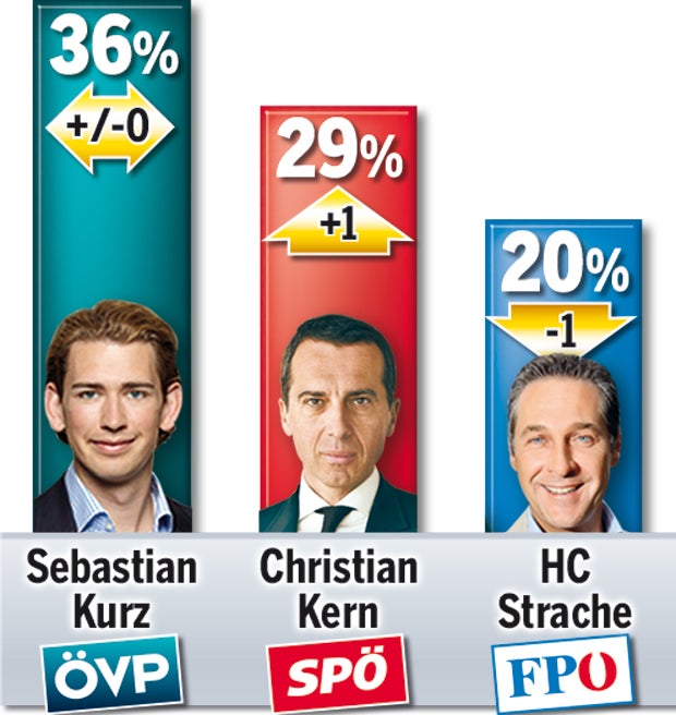 Kurz und Kern hängen Strache ab