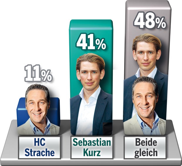 Kurz und Kern hängen Strache ab