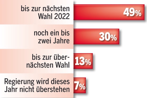 Kurz und Kern hängen Strache ab