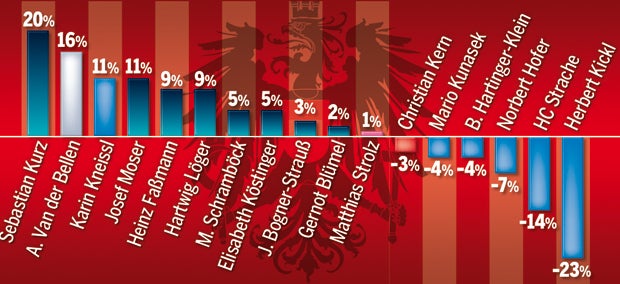 Kanzler-Solo in Umfrage