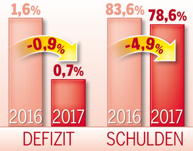 Jeder hat noch 33.250 Euro Schulden