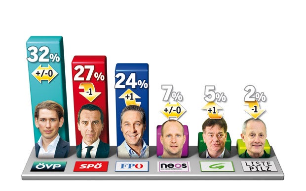 Umfrage: FPÖ holt auf