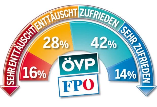 Umfrage: FPÖ holt auf
