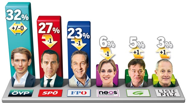 Regierungsklausur: Hammer bei Sozialhilfe