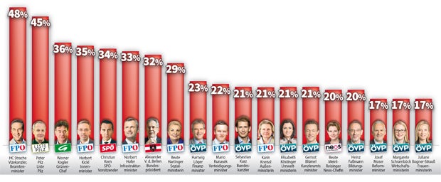 Regierungsklausur: Hammer bei Sozialhilfe