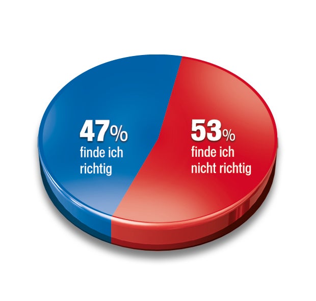 Regierung legt zu, SPÖ baut ab