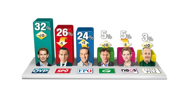 Regierung legt zu, SPÖ baut ab