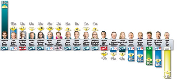 Regierung legt zu, SPÖ baut ab