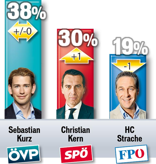 61% sind mit der Regierung zufrieden