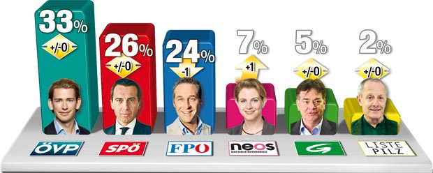 61% sind mit der Regierung zufrieden