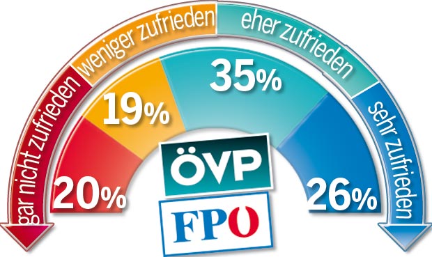 61% sind mit der Regierung zufrieden