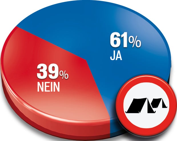 Umfrage: 65% wollen Grenz-Kontrollen