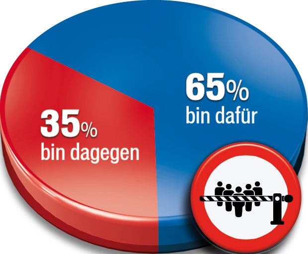 Umfrage: 65% wollen Grenz-Kontrollen