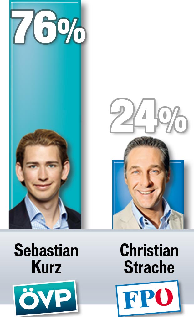 61% sind mit der Regierung zufrieden