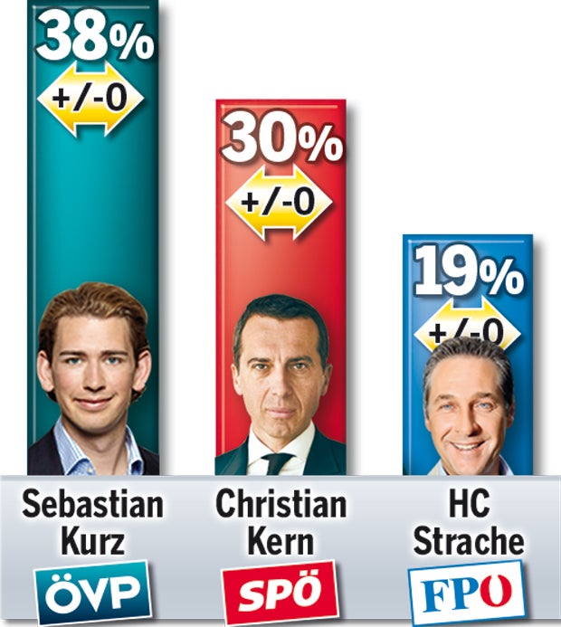 Kurz souverän vorn, doch SPÖ holt auf