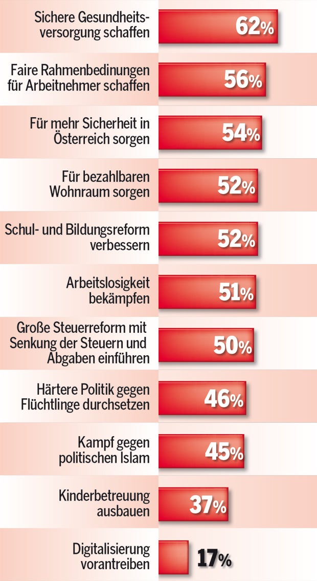 Umfrage: Kurz vorn, Kern holt auf