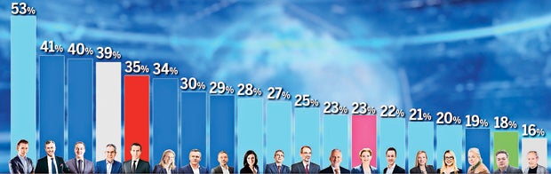 Kurz souverän vorn, doch SPÖ holt auf
