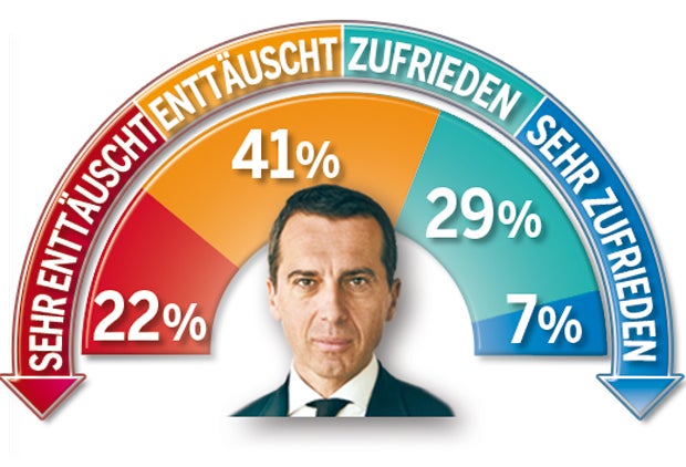 Kurz weiter klar vorne