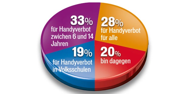 Mehrheit für Handyverbot in Schulen