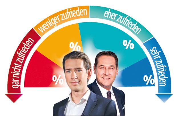 Umfrage: SPÖ stürzt nach Kern-Chaos ab