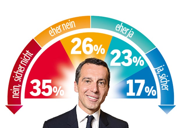 Umfrage: SPÖ stürzt nach Kern-Chaos ab