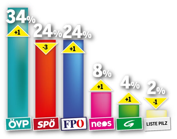 Umfrage: SPÖ jetzt gleichauf mit FPÖ