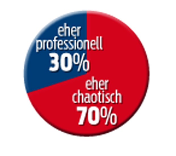 Umfrage: SPÖ stürzt nach Kern-Chaos ab
