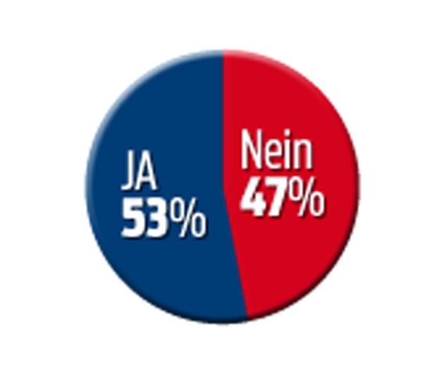 Umfrage: SPÖ stürzt nach Kern-Chaos ab