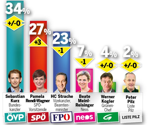 Turbo-Start für Rendi-Wagner