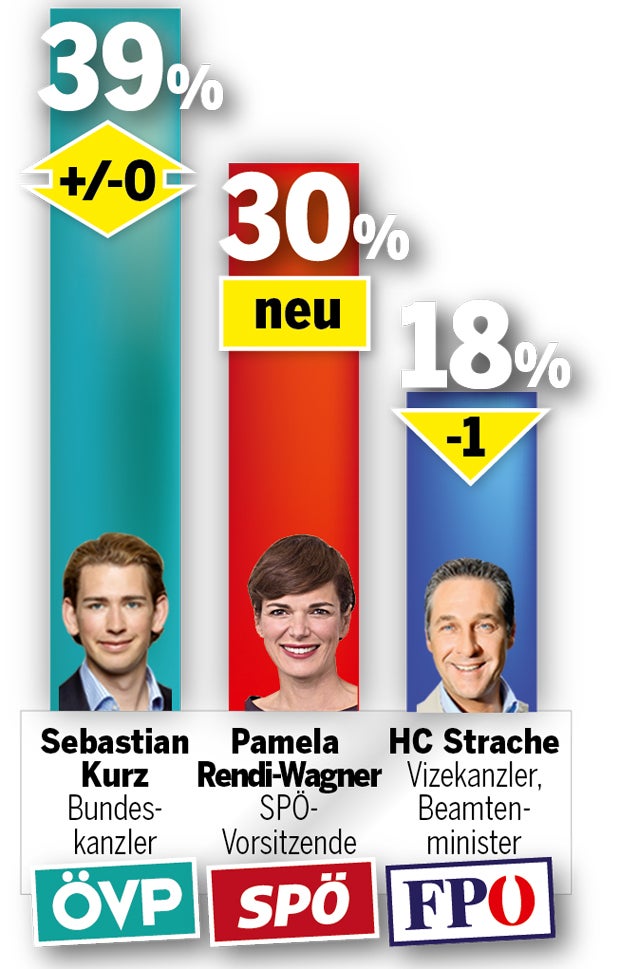 Turbo-Start für Rendi-Wagner